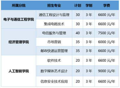 浙江郵電職業技術學院2023年高職提前招生報考指南 聚焦軟件開發，8大專業230個計劃等你來