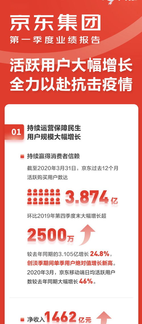 京東集團(tuán)一季度業(yè)績(jī)亮眼 凈收入達(dá)1462億元，辦公用品銷售成增長(zhǎng)亮點(diǎn)